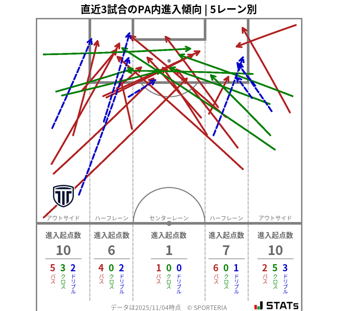 PA内への進入傾向