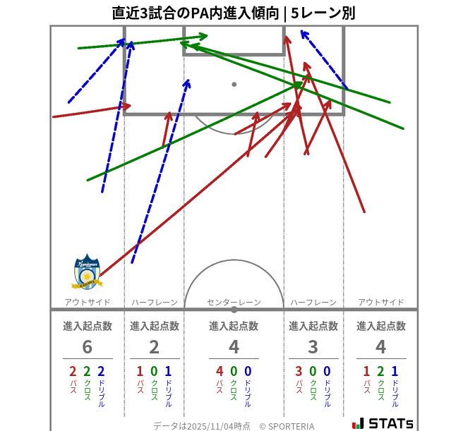 PA内への進入傾向