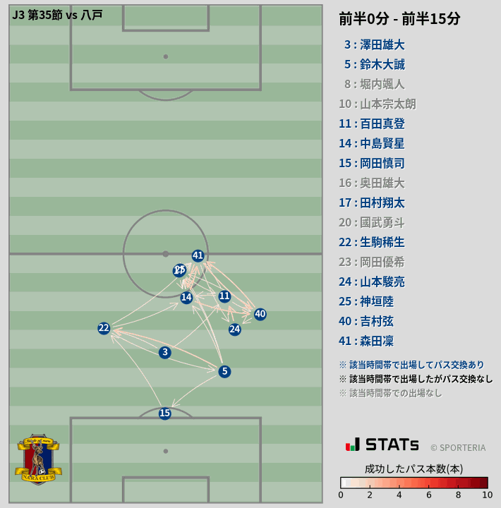時間帯別パスネットワーク図