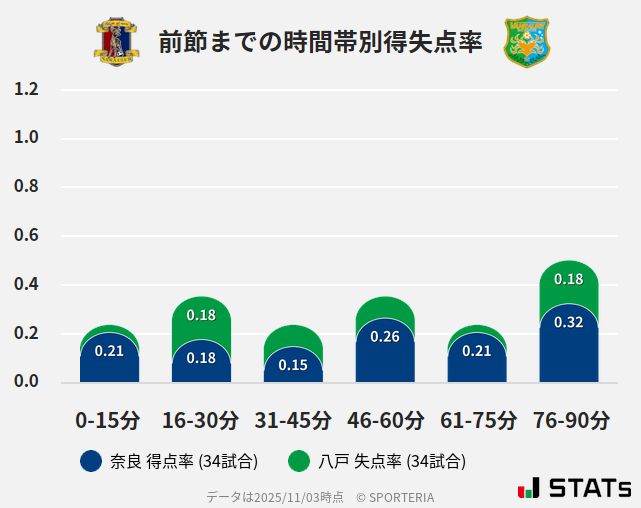 時間帯別得失点率