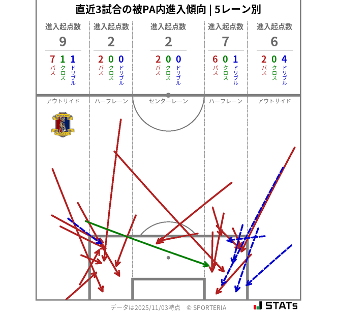 被PA内への進入傾向