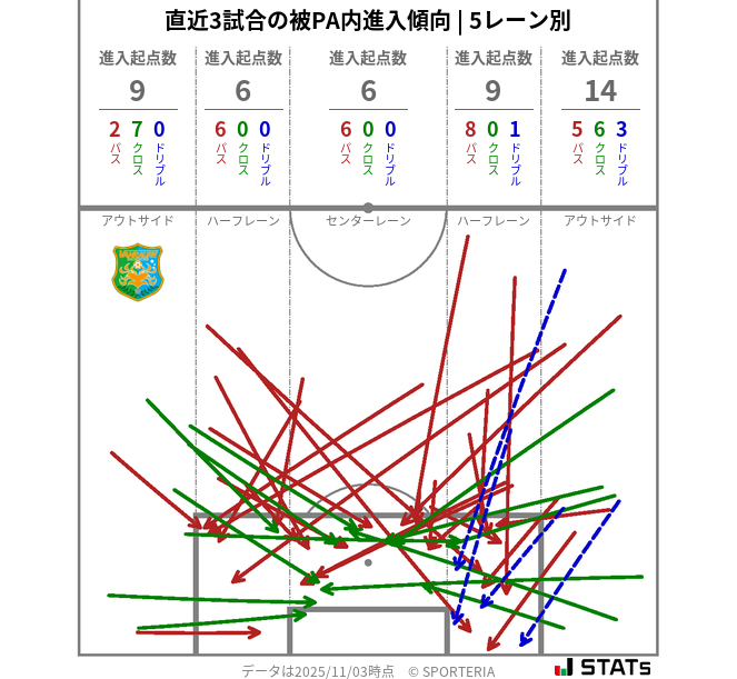 被PA内への進入傾向