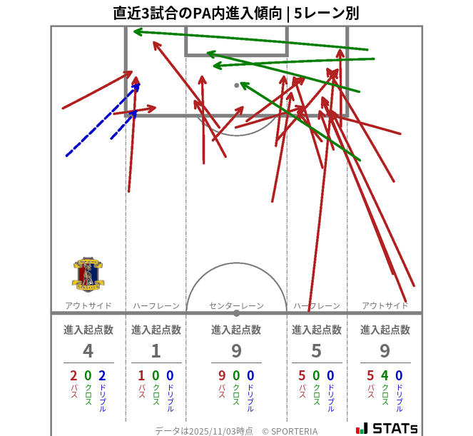 PA内への進入傾向