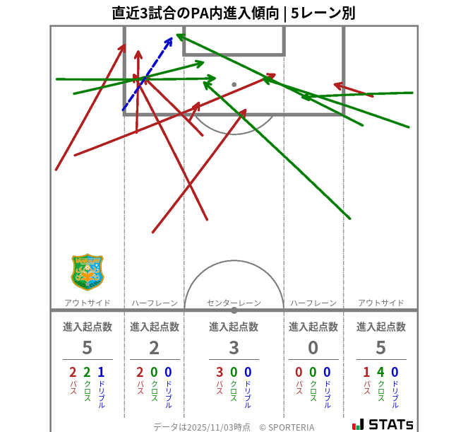 PA内への進入傾向