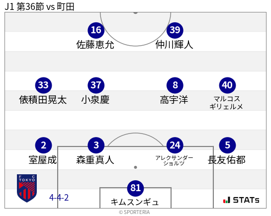 フォーメーション図