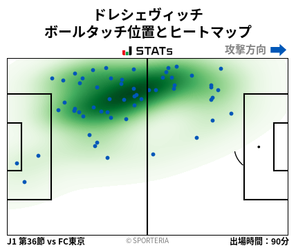 ヒートマップ - ドレシェヴィッチ