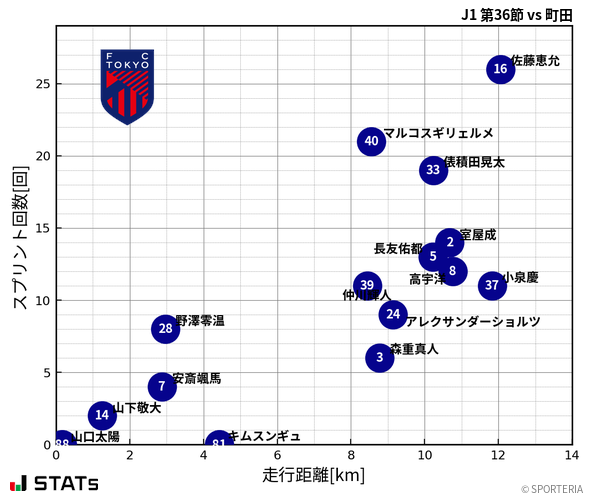 走行距離・スプリント回数