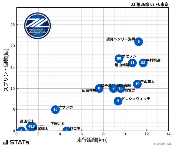 走行距離・スプリント回数