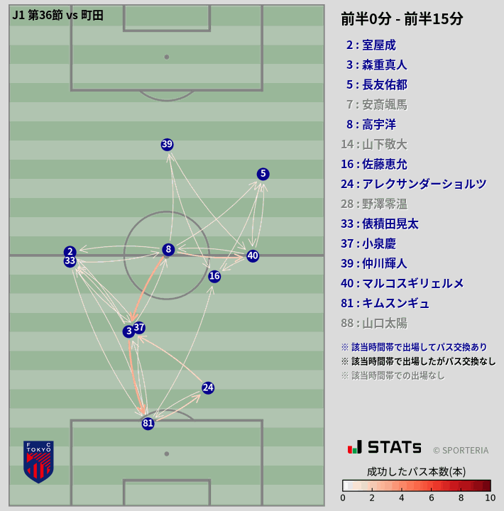 時間帯別パスネットワーク図