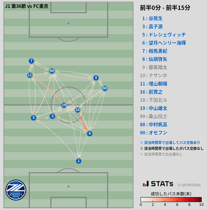 時間帯別パスネットワーク図