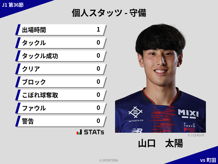 守備スタッツ - 山口　太陽