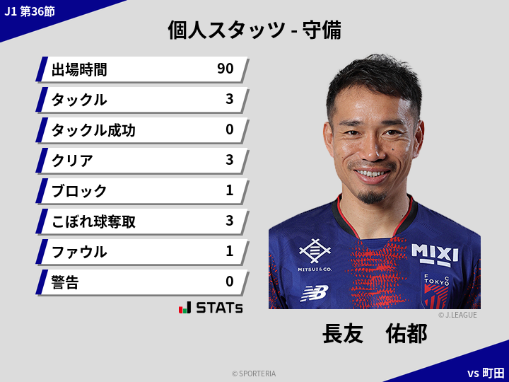 守備スタッツ - 長友　佑都