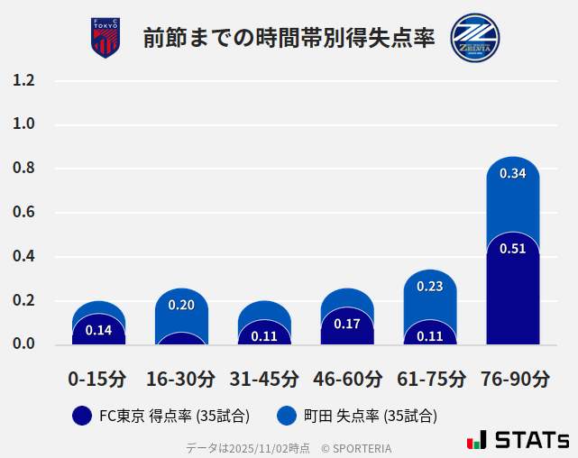 時間帯別得失点率