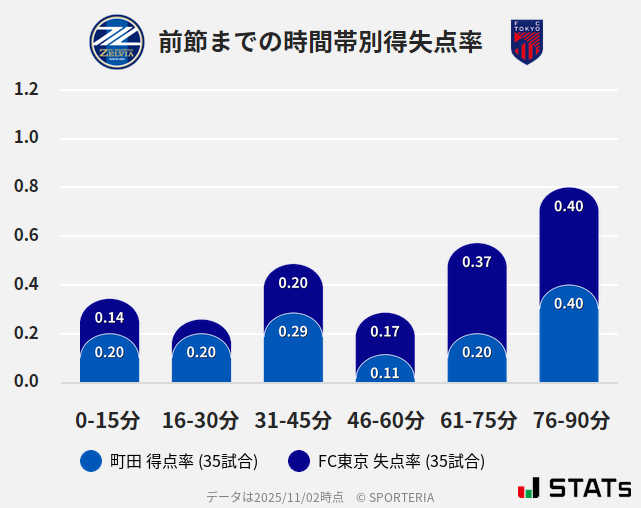 時間帯別得失点率