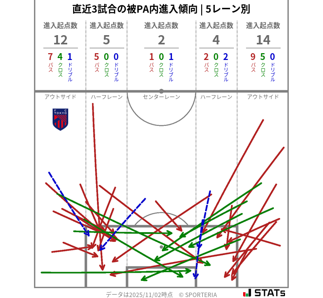 被PA内への進入傾向