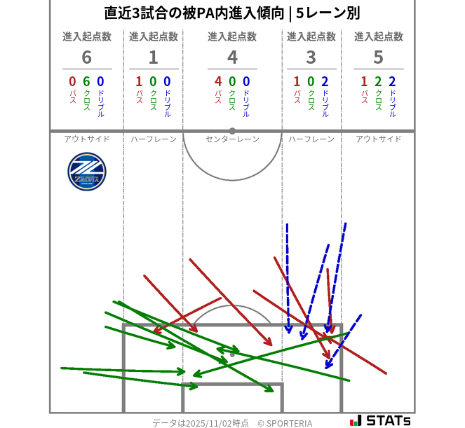 被PA内への進入傾向