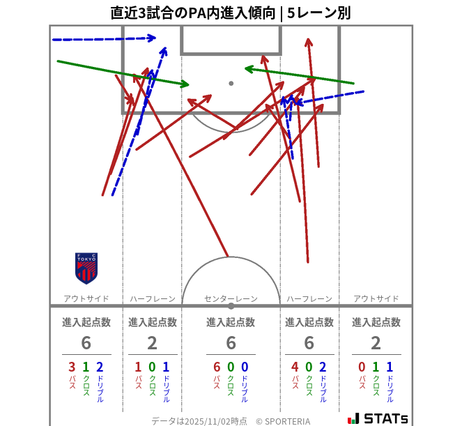 PA内への進入傾向