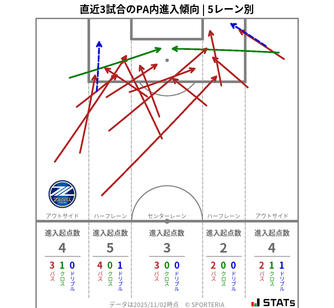 PA内への進入傾向
