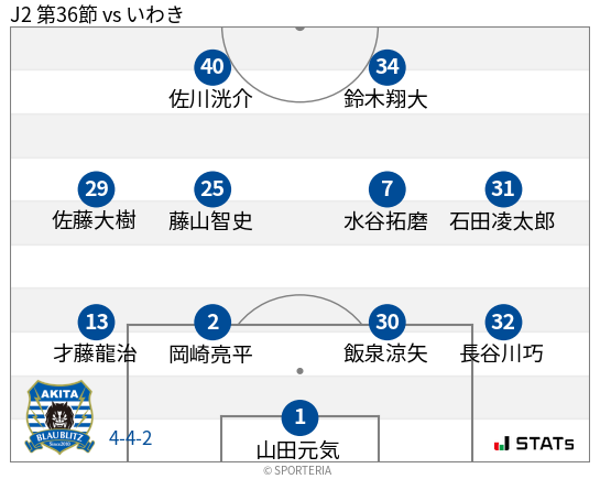 フォーメーション図