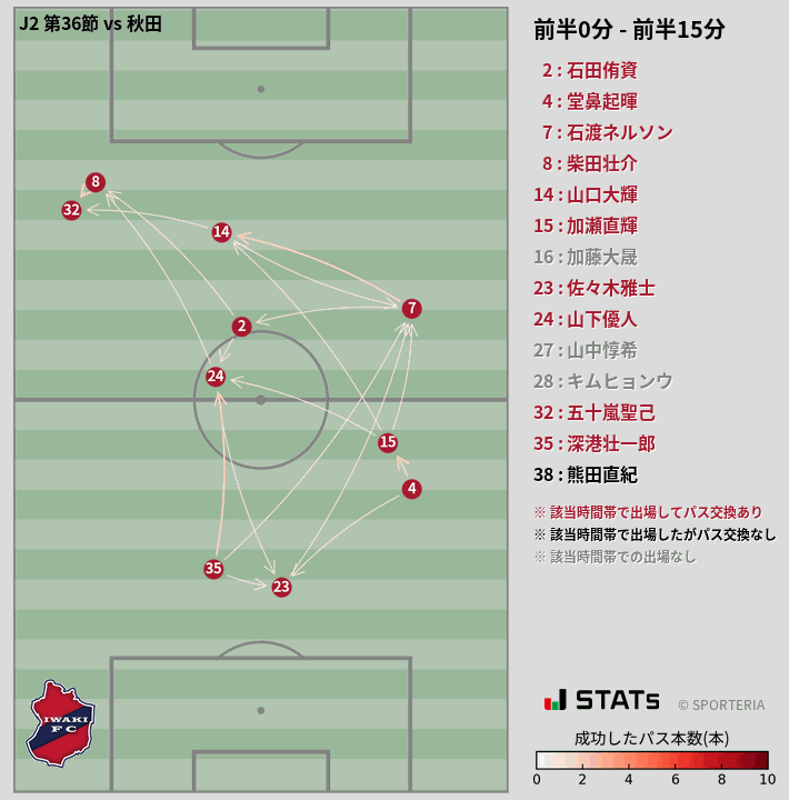 時間帯別パスネットワーク図