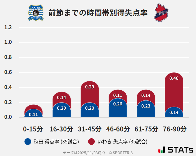 時間帯別得失点率