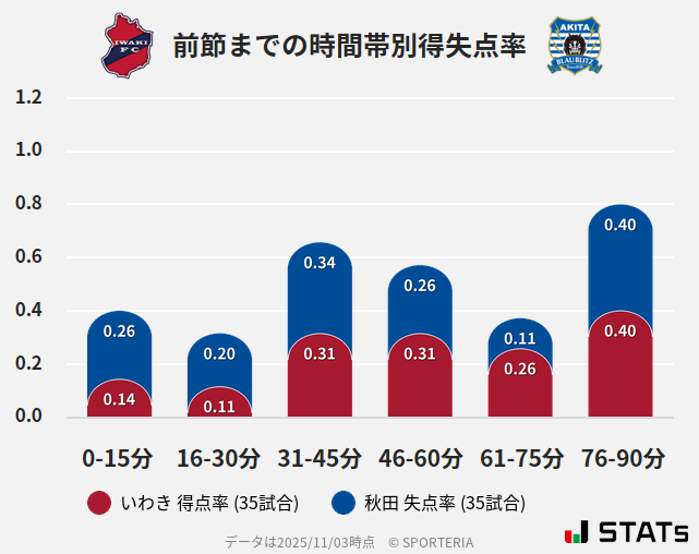 時間帯別得失点率