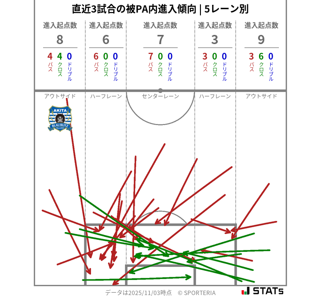 被PA内への進入傾向