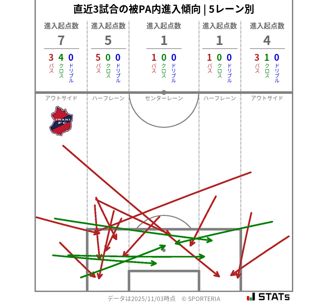 被PA内への進入傾向