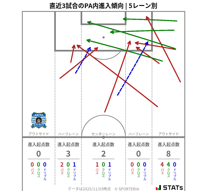 PA内への進入傾向