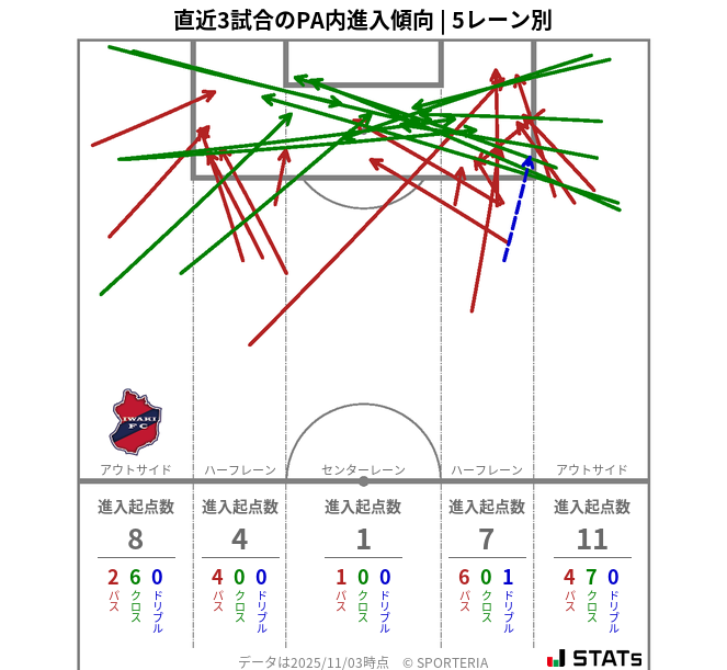 PA内への進入傾向