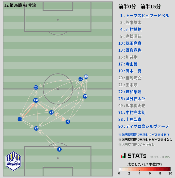 時間帯別パスネットワーク図