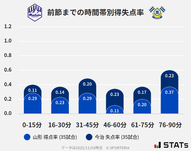 時間帯別得失点率