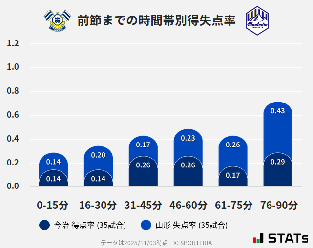時間帯別得失点率