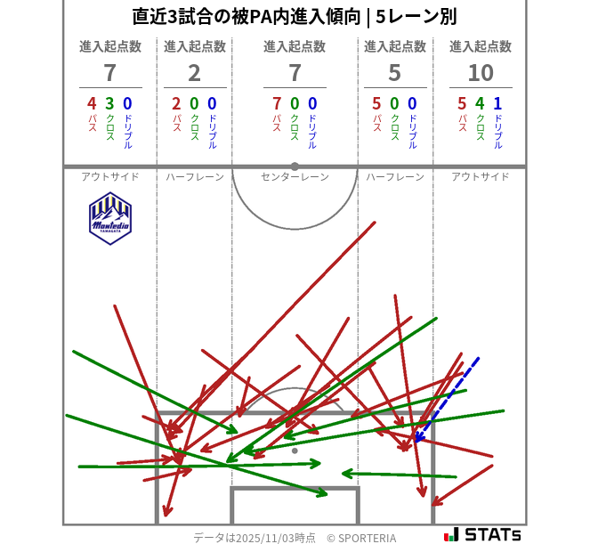 被PA内への進入傾向