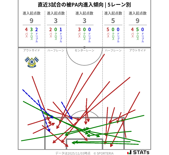 被PA内への進入傾向