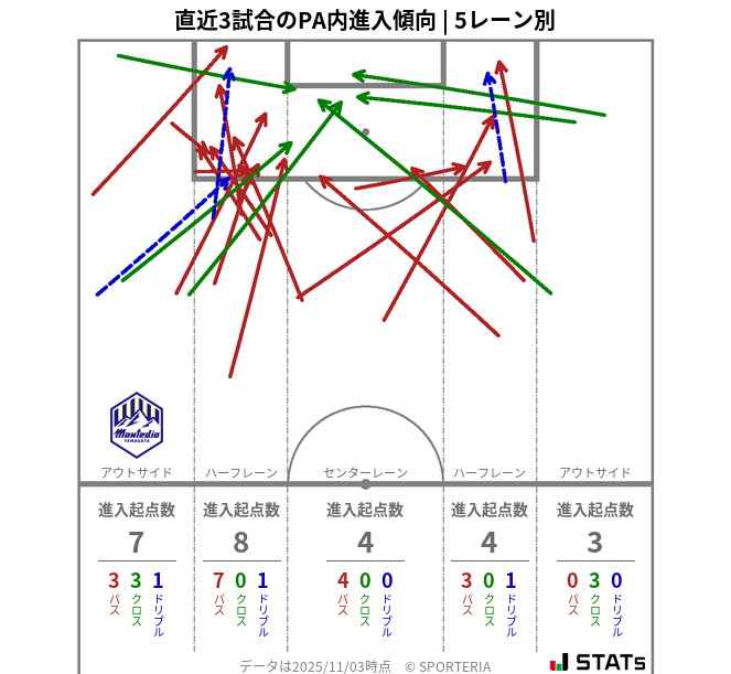 PA内への進入傾向