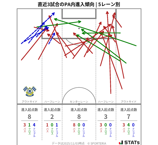 PA内への進入傾向