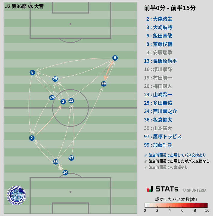 時間帯別パスネットワーク図