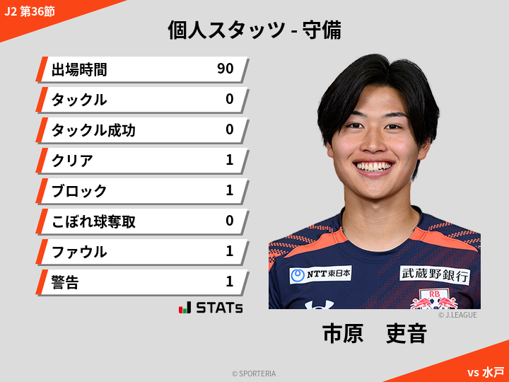 守備スタッツ - 市原　吏音