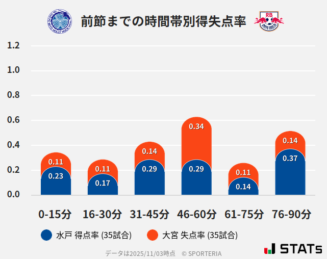 時間帯別得失点率