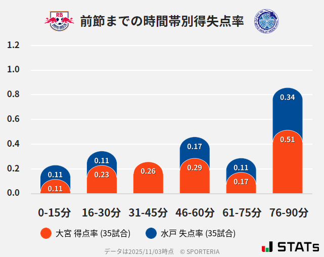 時間帯別得失点率