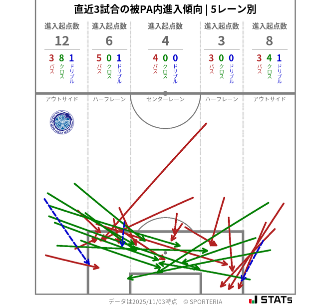 被PA内への進入傾向