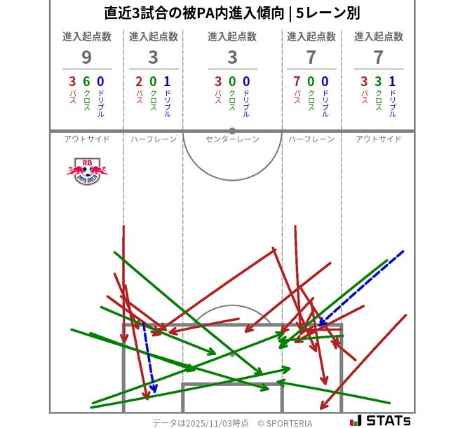 被PA内への進入傾向