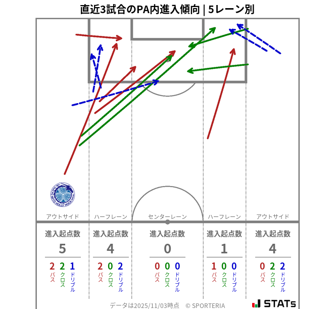 PA内への進入傾向