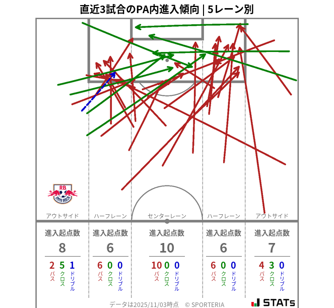 PA内への進入傾向