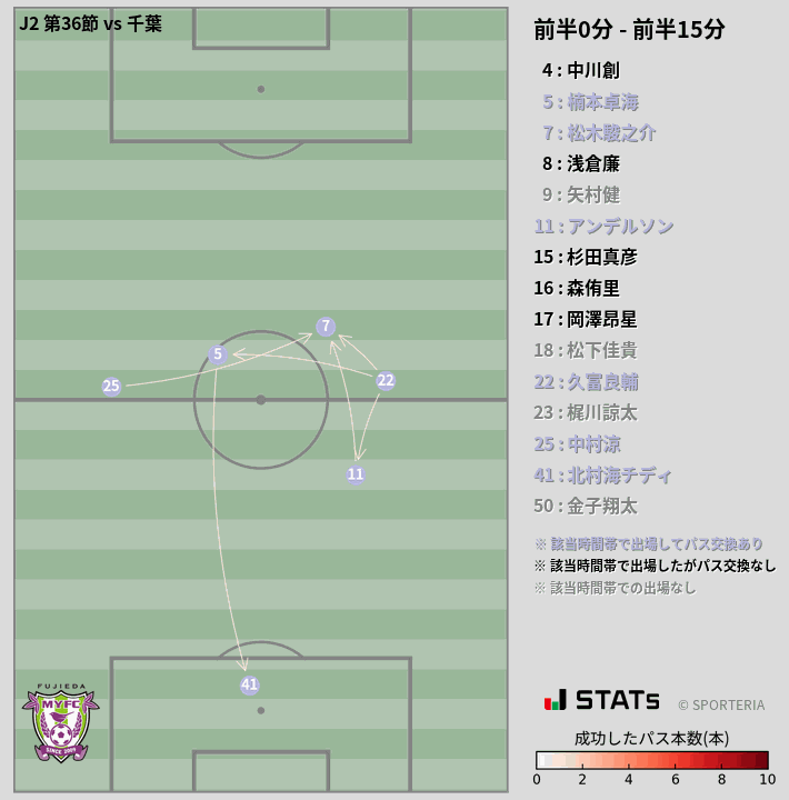 時間帯別パスネットワーク図