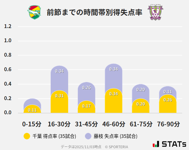 時間帯別得失点率