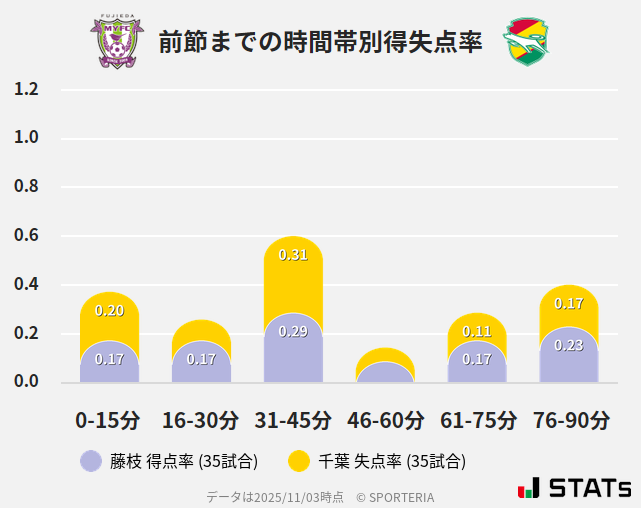 時間帯別得失点率