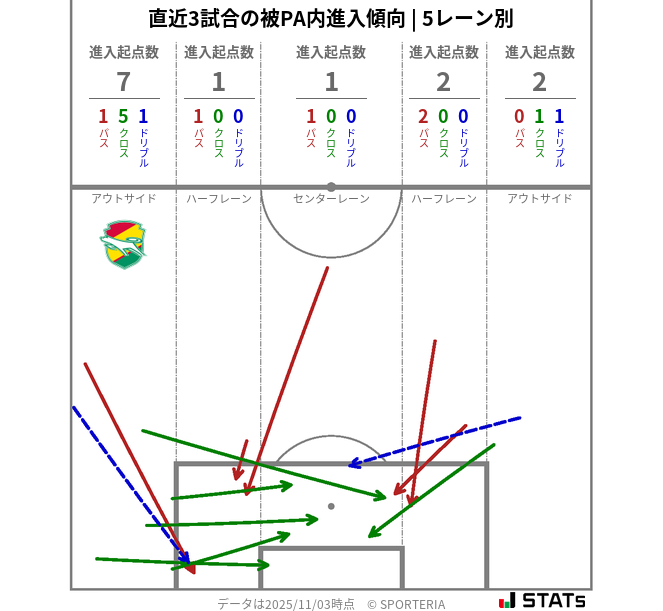 被PA内への進入傾向