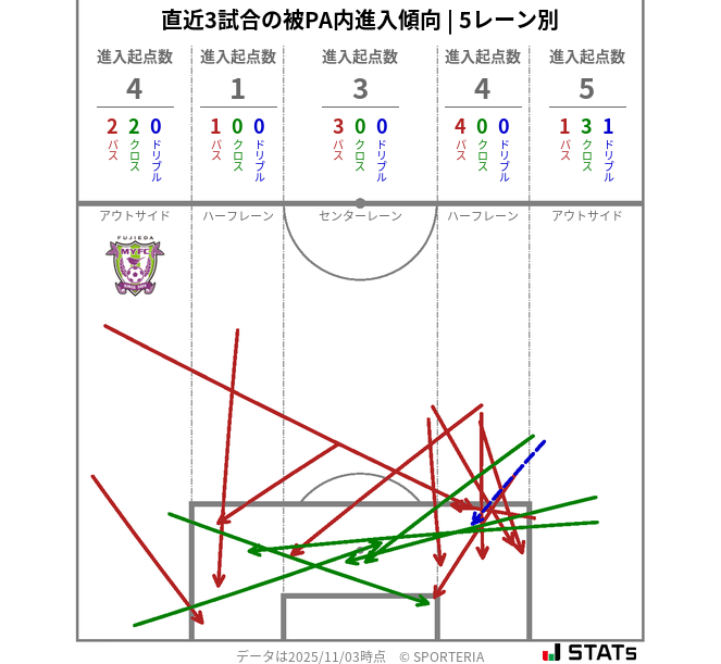 被PA内への進入傾向